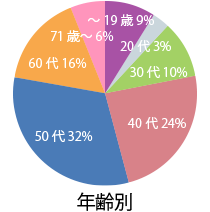 年齢別